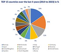 Pie chart of the percentage of participants of the top 15 countries in the last 4 years (2019 to 2023)