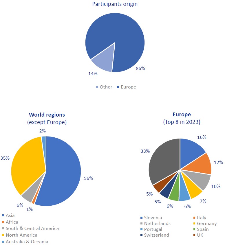 Pie chart of participants in percent