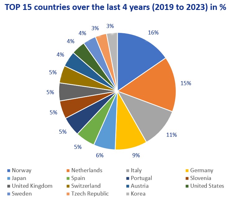 Pie chart of the percentage of participants of the top 15 countries in the last 4 years (2019 to 2023)