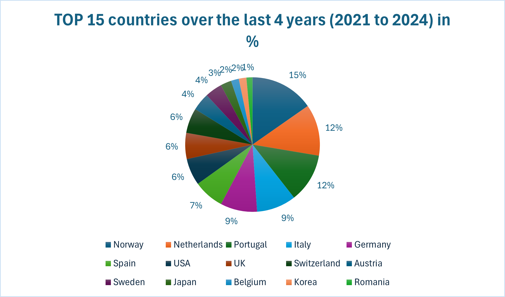 Pie chart of the percentage of participants of the top 15 countries in the last 4 years (2021 to 2024)