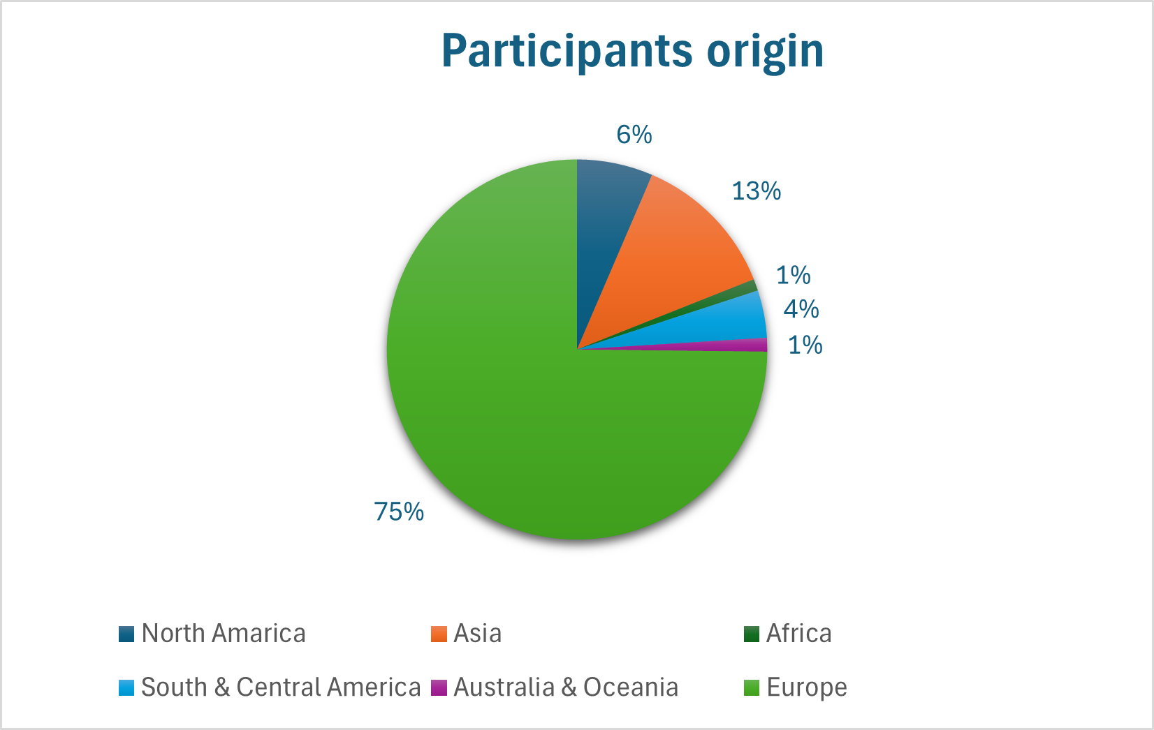 Pie chart of participant origin in percent