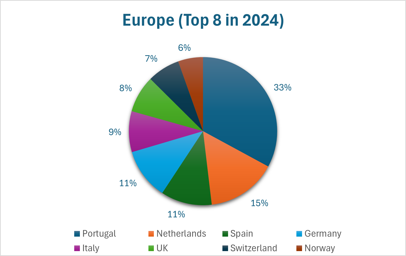 Pie chart of European participants in percent